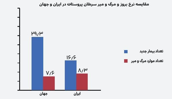 سرطان پروستات، سومین سرطان شایع در مردان