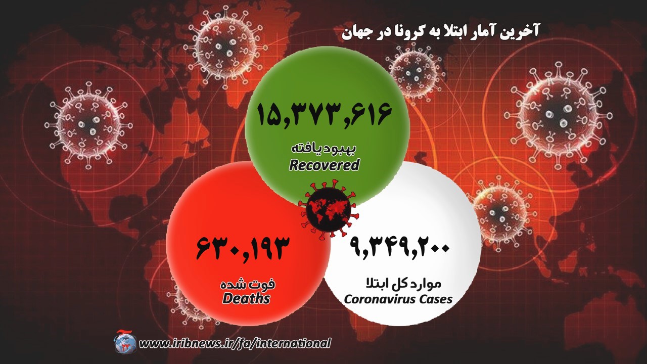 شمار مبتلایان به کرونا،  ۱۵ میلیون و چهارصد هزار نفر