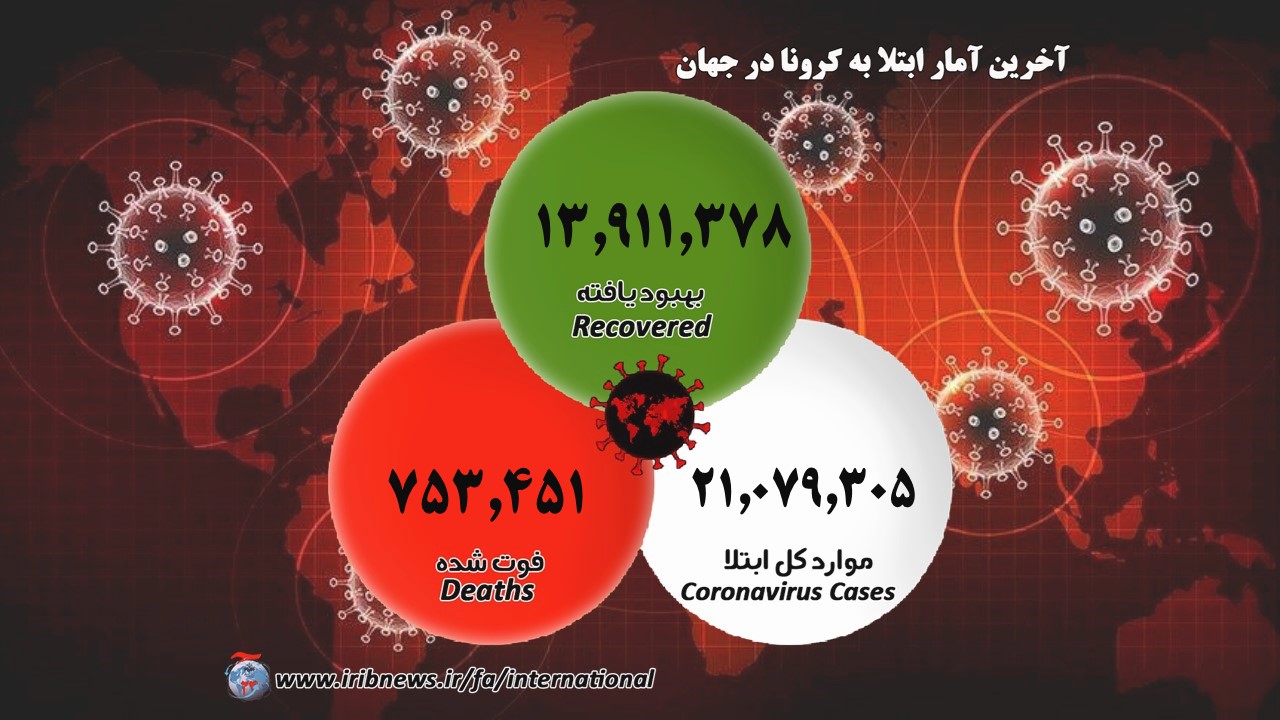 شمار مبتلایان به کرونا از ۲۱ میلیون نفرگذشت