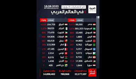 جدیدترین آمار کرونا در کشورهای عربی