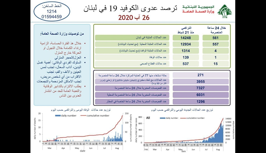 شمار مبتلایان به کرونا در لبنان به ۱۴۲۴۸ نفر رسید