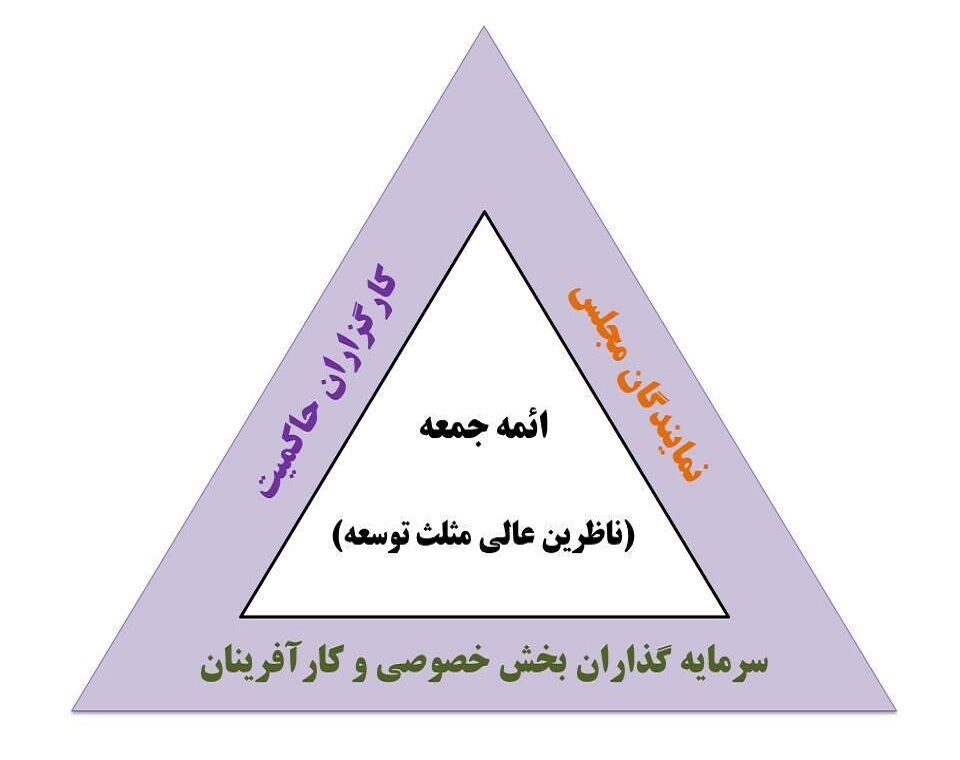 فرمانداران روند اجرایی مثلث توسعه اقتصادی فرهنگی را پیگیری کنند