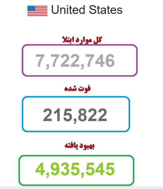 فوت بیش از ۲۱۵ هزار آمریکایی مبتلا به کرونا