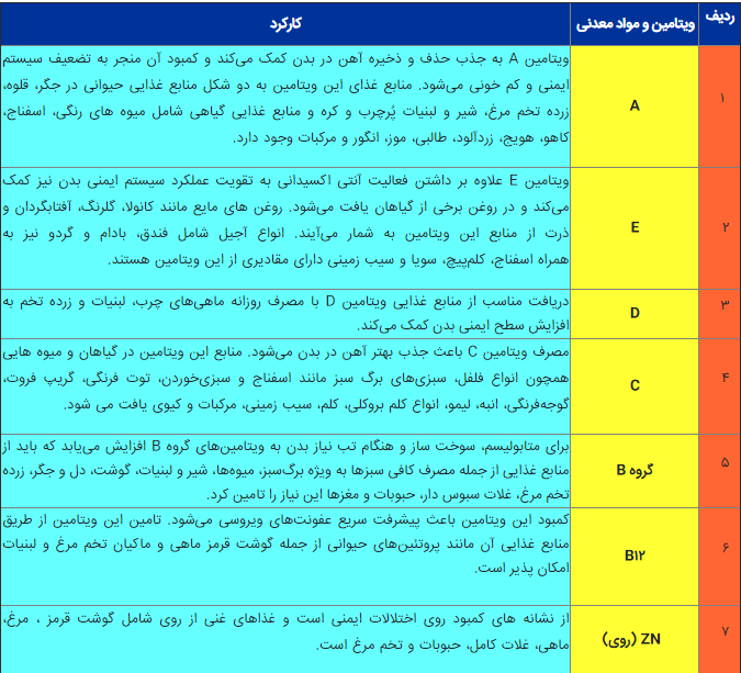 اصول تغذیه صحیح در دوران ابتلا به کرونا