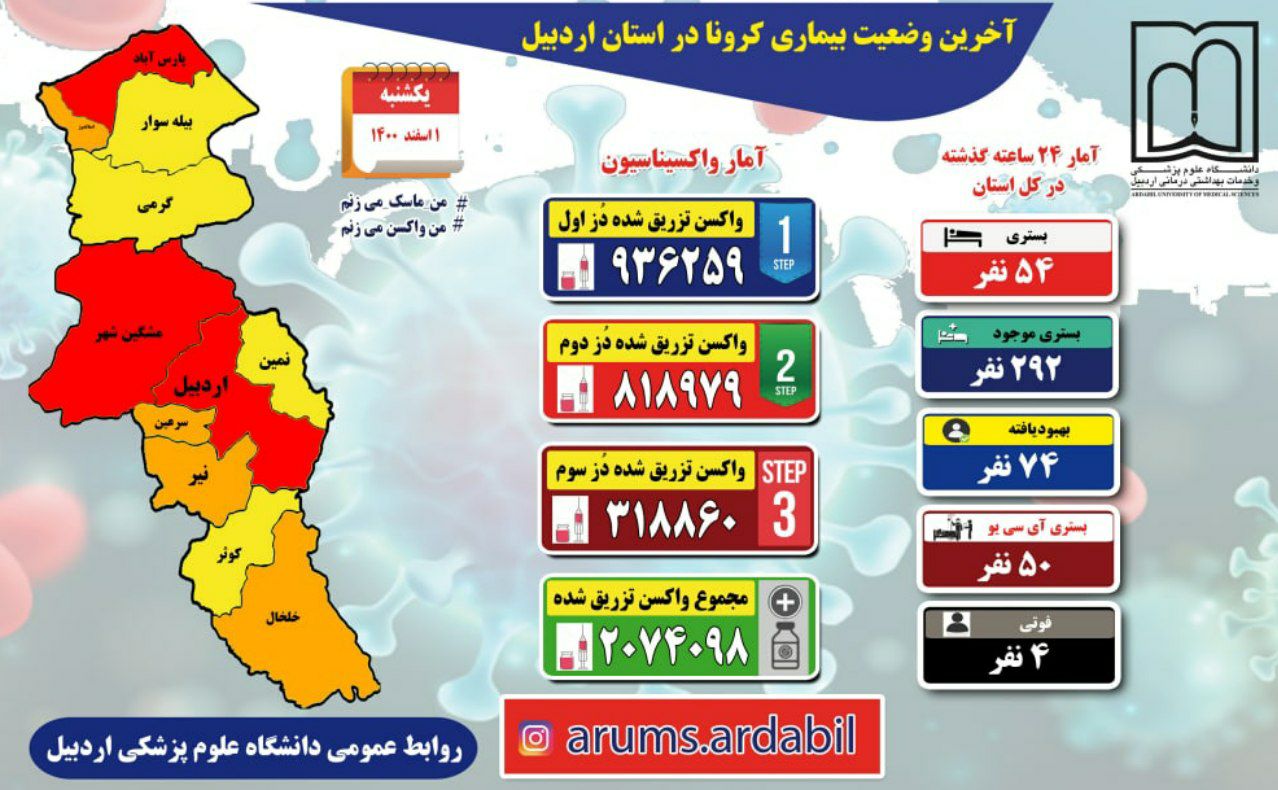 فوت ۴نفر و بستری۵۴ بیمار کرونایی در شبانه روز گذشته