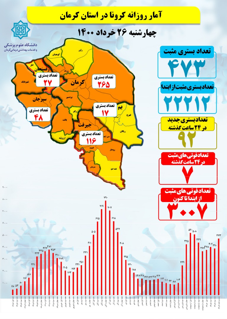 جانباختگان کرونا در کرمان؛3007 نفر