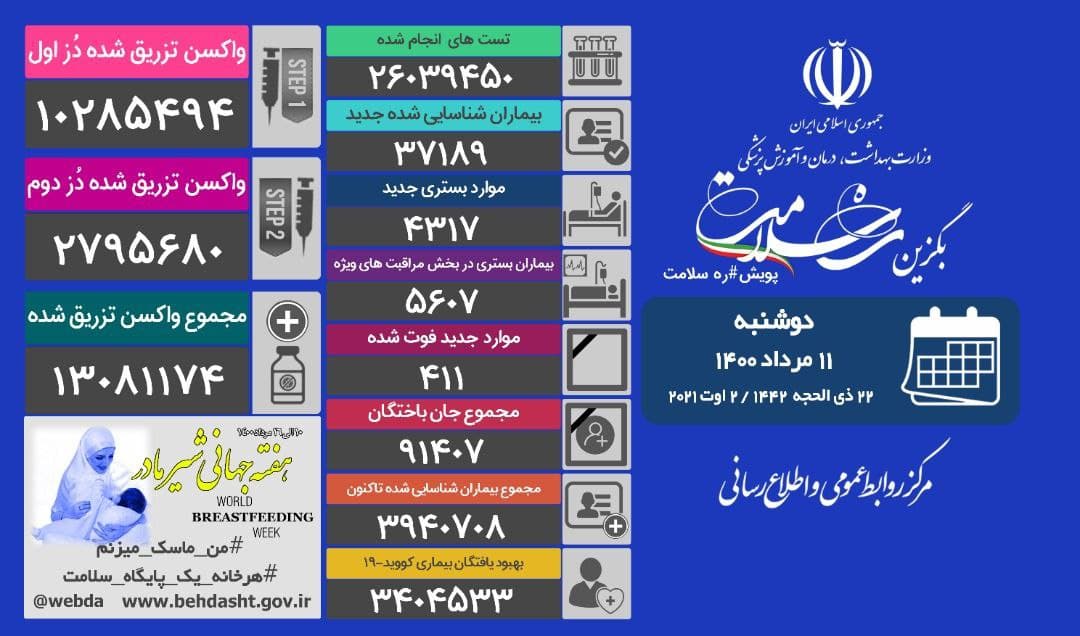 رکوردشکنی در خیز پنجم کرونا با فوت ۴۱۱ بیمار