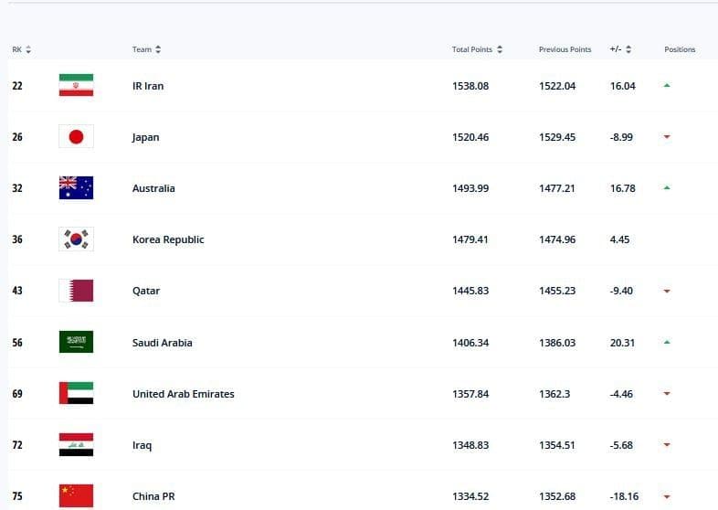فوتبال ایران در رده ۲۲ فیفا و اول آسیا
