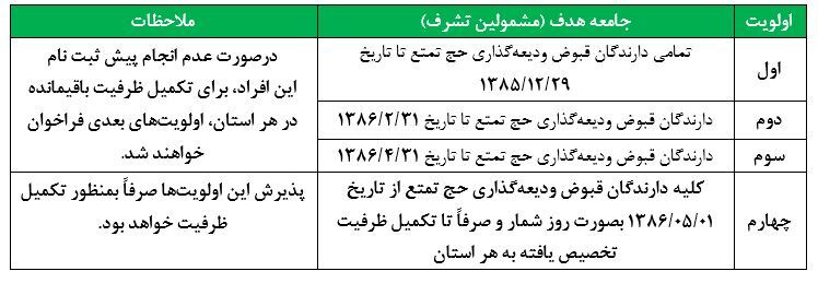 اعلام اولویت‌های اعزام زائران تمتع ۱۴۰۳