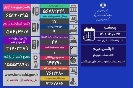 ثبت یک روز دیگر بدون فوتی کرونا در کشور