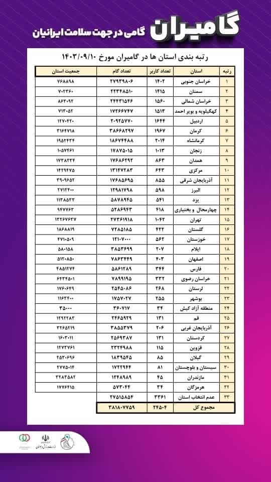 اردبیل رتبه پنجم در طرح گامیران