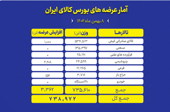 امروز چه محصولاتی در بورس کالا عرضه می شود؟
