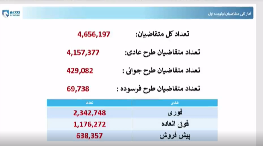 برگزاری قرعه‌کشی محصولات ایران خودرو